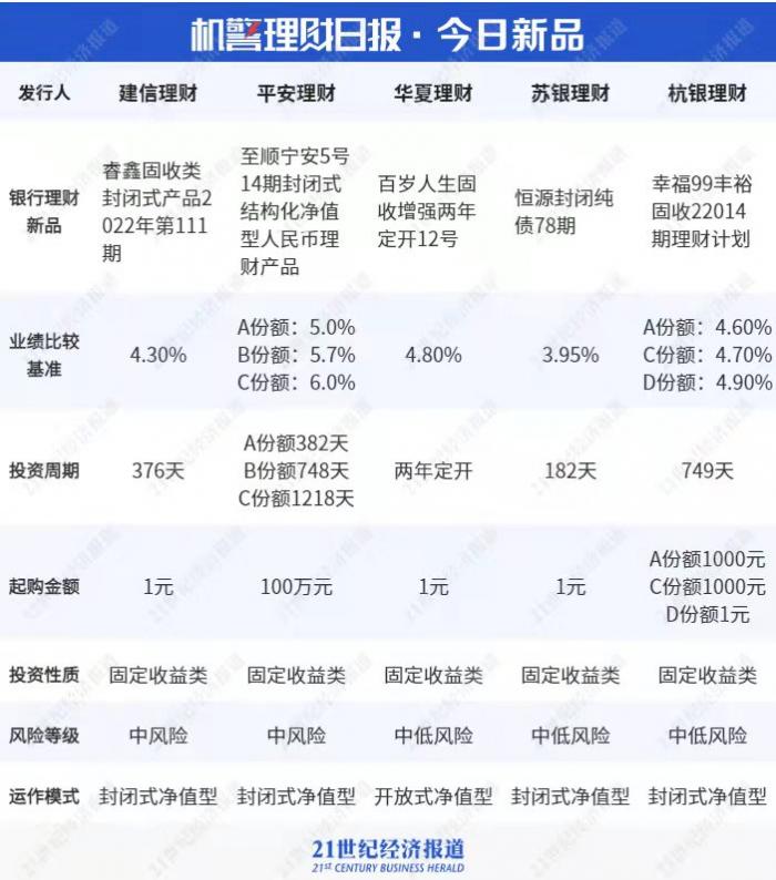 多款权益类理财近三月狂赚超100%，收益爆棚！