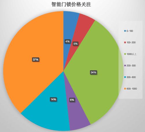 2024智能门锁市场：多元化发展共舞技术创新与消费新趋势